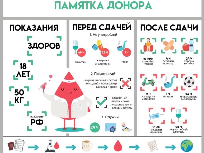 С 15 по 21 апреля 2024 года Неделя популяризации донорства (в честь Дня донора в России 20 апреля)